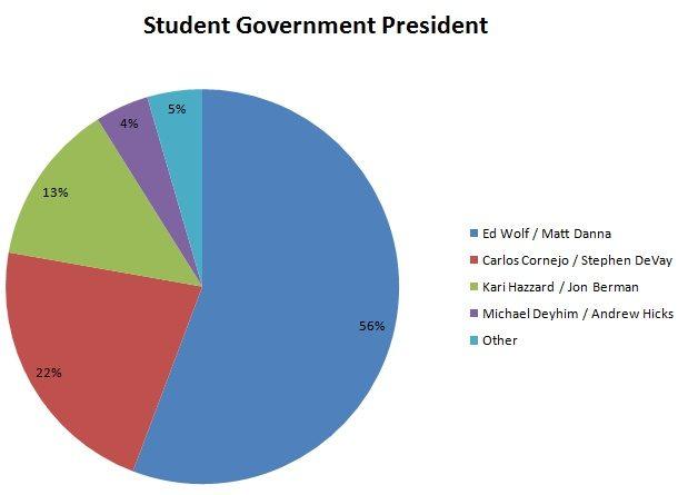 SG Election Graphs